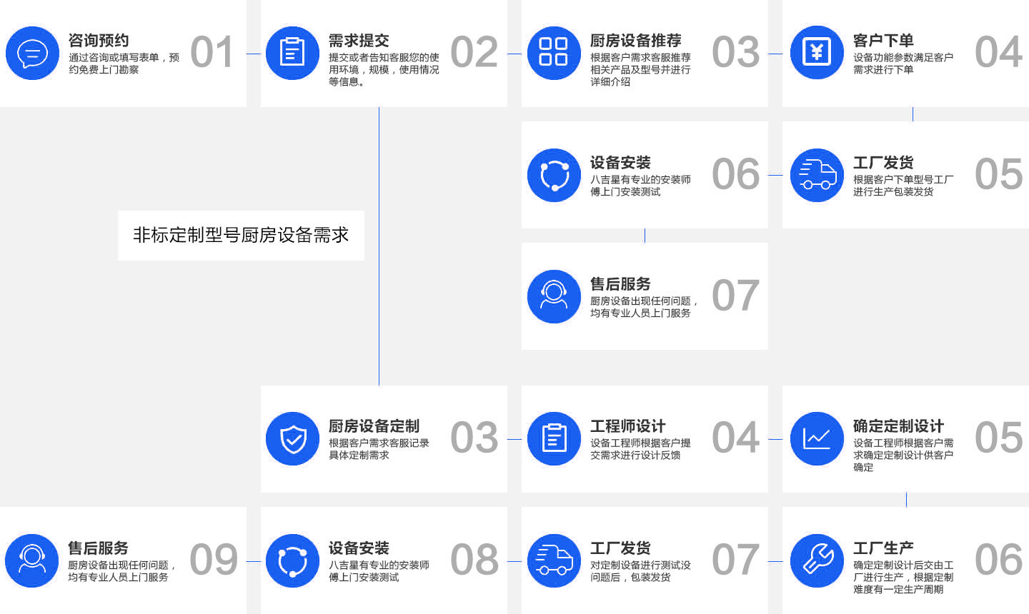 斜插式長龍洗碗機銷售流程