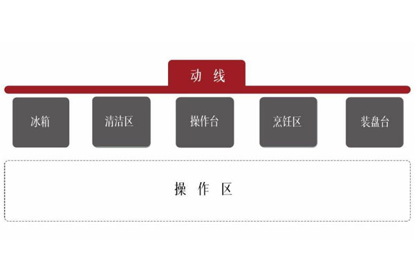 什么是餐廳后廚動(dòng)線